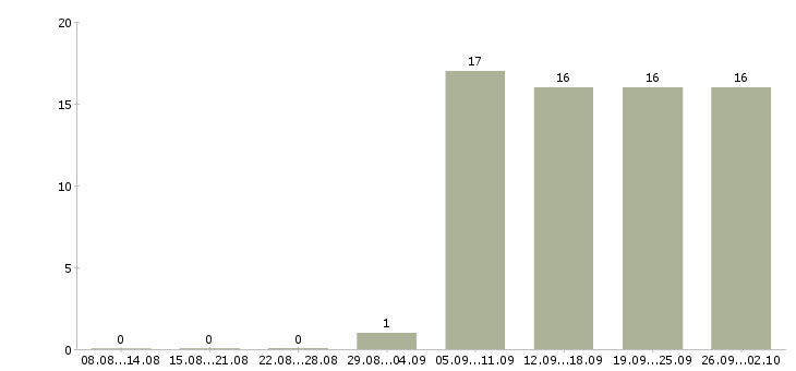 Работа эксперт по обучению в Екатеринбурге - Число вакансий в Екатеринбурге по специальности эксперт по обучению за 2 месяца