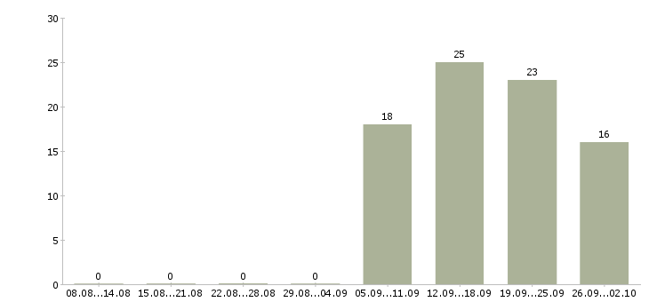 Работа кассир в магазины в Иваново - Число вакансий в Иваново по специальности кассир в магазины за 2 месяца