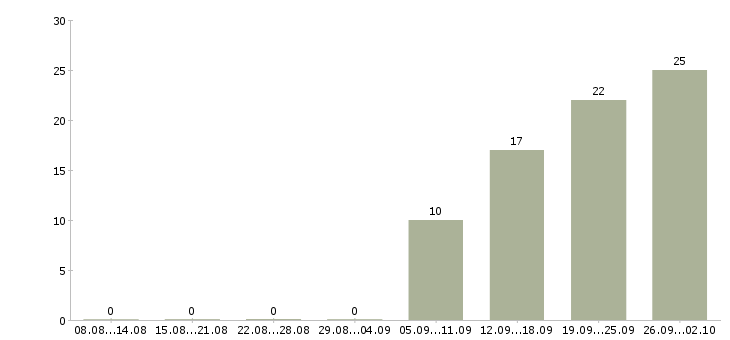Работа менеджер продуктов в Иваново - Число вакансий в Иваново по специальности менеджер продуктов за 2 месяца