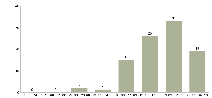 Работа рекрутер в Иваново - Число вакансий в Иваново по специальности рекрутер за 2 месяца