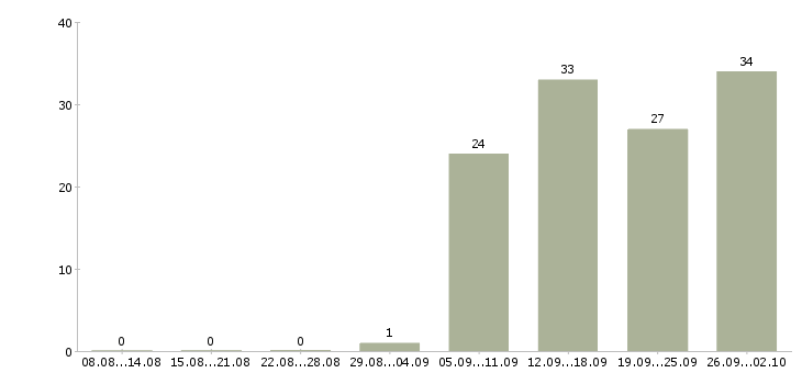 Работа руководитель отдела обучения в Ижевске - Число вакансий в Ижевске по специальности руководитель отдела обучения за 2 месяца