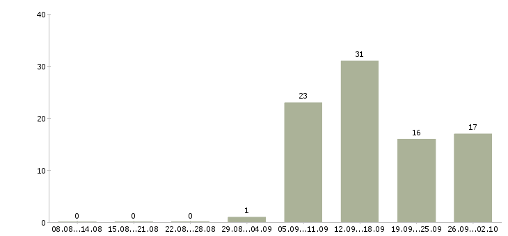 Работа технический специалист в Ижевске - Число вакансий в Ижевске по специальности технический специалист за 2 месяца