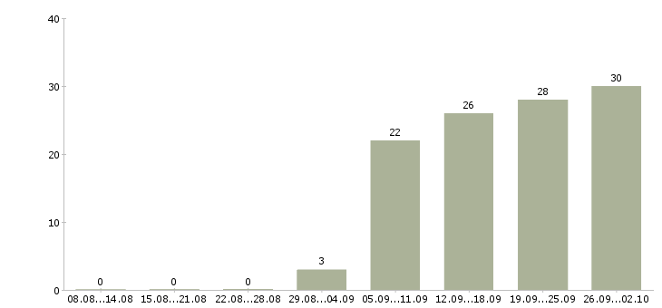 Работа администратор на дому в Иркутске - Число вакансий в Иркутске по специальности администратор на дому за 2 месяца