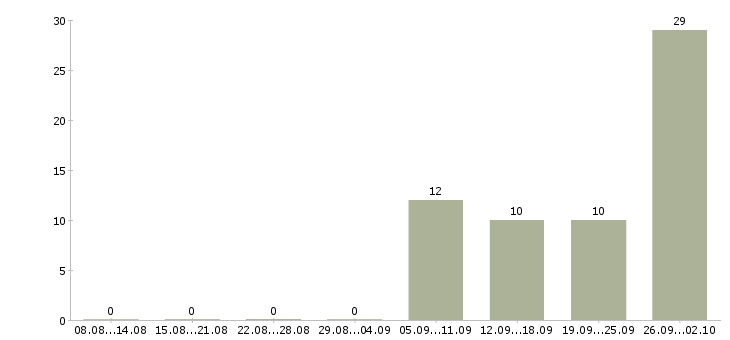 Работа сварщики в Иркутске - Число вакансий в Иркутске по специальности сварщики за 2 месяца