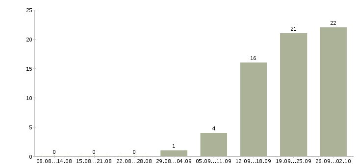 Работа специалист кредитный в Иркутске - Число вакансий в Иркутске по специальности специалист кредитный за 2 месяца