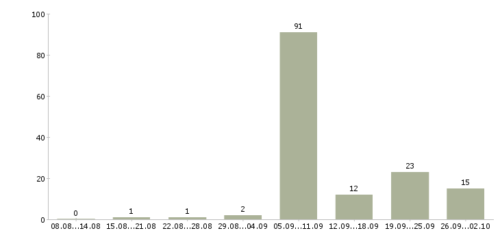 Работа преподаватели в Казани - Число вакансий в Казани по специальности преподаватели за 2 месяца
