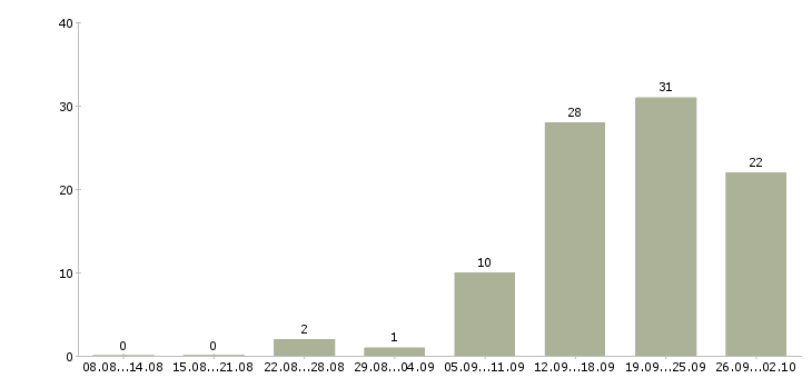 Работа касса в Калининграде - Число вакансий в Калининграде по специальности касса за 2 месяца