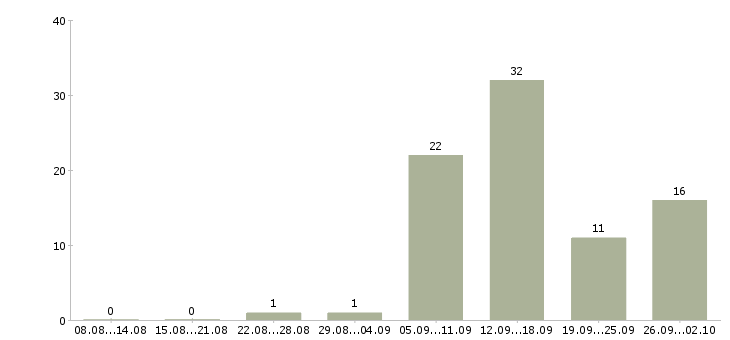 Работа для студента в Калуге - Число вакансий в Калуге по специальности для студента за 2 месяца
