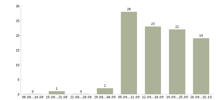 Работа водитель категории в Кемерово - Число вакансий в Кемерово по специальности водитель категории за 2 месяца