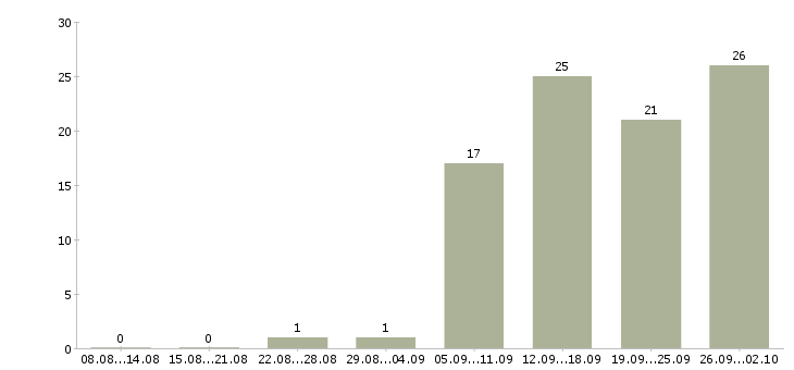 Работа руководитель отдела обучения в Кемерово - Число вакансий в Кемерово по специальности руководитель отдела обучения за 2 месяца