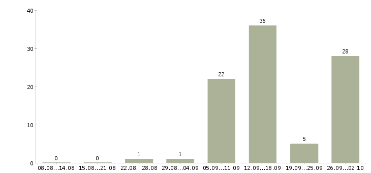 Работа в интернет без вложений в Кирове - Число вакансий в Кирове по специальности в интернет без вложений за 2 месяца