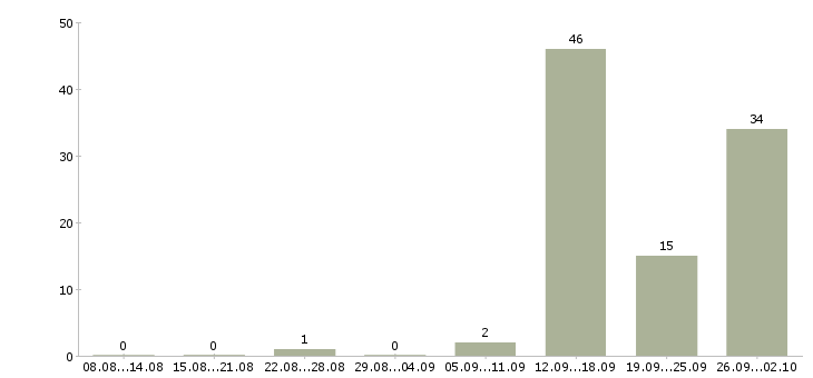 Работа интернет бизнес в Кирове - Число вакансий в Кирове по специальности интернет бизнес за 2 месяца