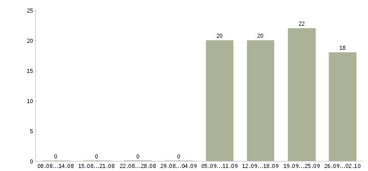 Работа охранники в Клине - Число вакансий в Клине по специальности охранники за 2 месяца