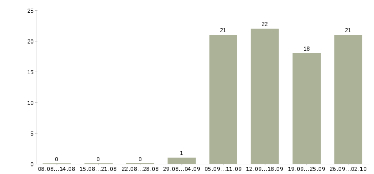 Работа представитель торговый в Клине - Число вакансий в Клине по специальности представитель торговый за 2 месяца