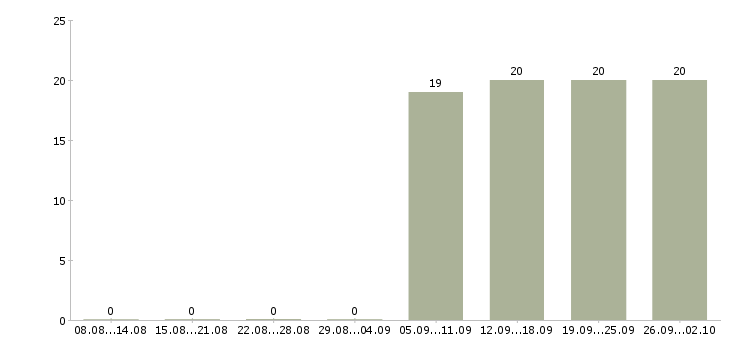 Работа руководитель отдела в Клине - Число вакансий в Клине по специальности руководитель отдела за 2 месяца