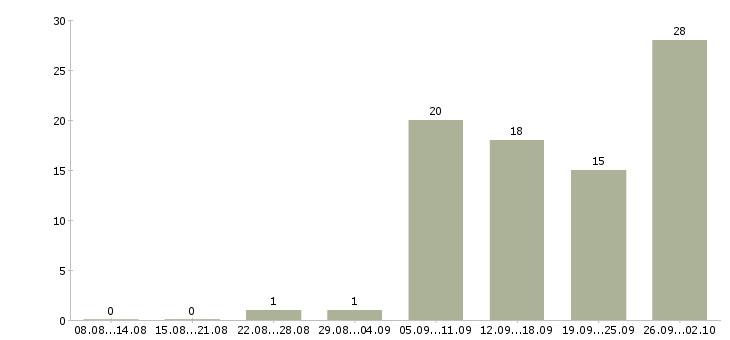 Работа менеджер по обучению в Королеве - Число вакансий в Королеве по специальности менеджер по обучению за 2 месяца