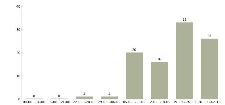 Работа на лето в Королеве - Число вакансий в Королеве по специальности на лето за 2 месяца