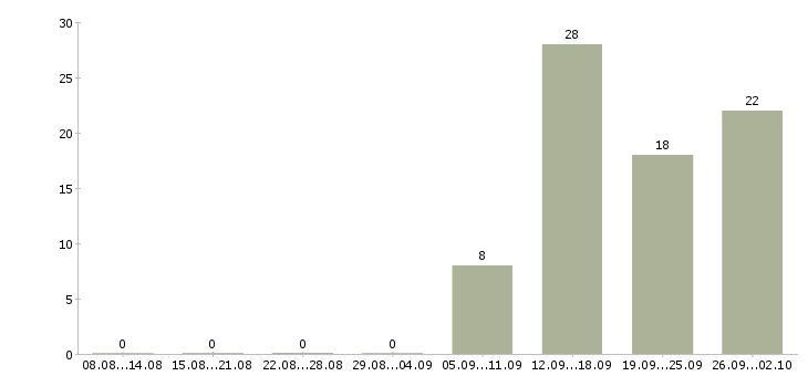 Работа консультант офисных продаж в Краснодаре - Число вакансий в Краснодаре по специальности консультант офисных продаж за 2 месяца