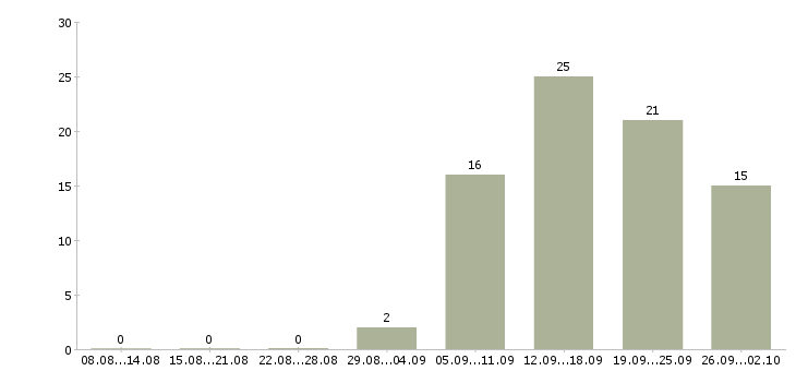 Работа бизнес партнер в Красноярске - Число вакансий в Красноярске по специальности бизнес партнер за 2 месяца
