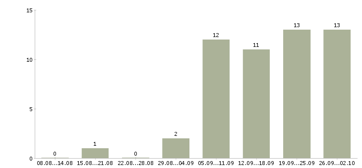 Работа кредитный специалист в Красноярске - Число вакансий в Красноярске по специальности кредитный специалист за 2 месяца