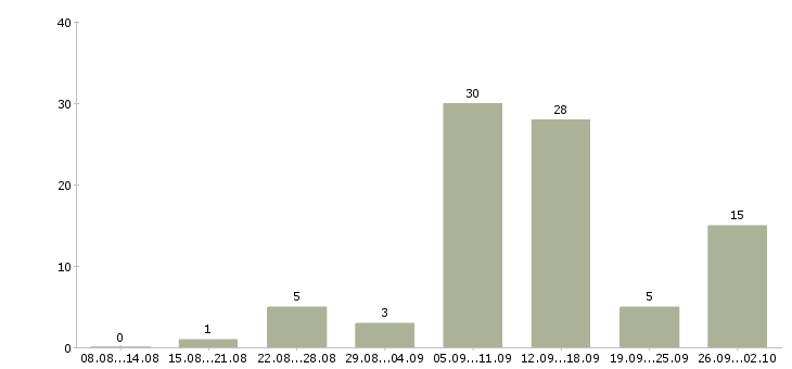 Работа без вложений в Кургане - Число вакансий в Кургане по специальности без вложений за 2 месяца