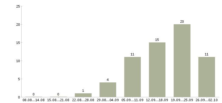 Работа менеджер продуктов в Кургане - Число вакансий в Кургане по специальности менеджер продуктов за 2 месяца