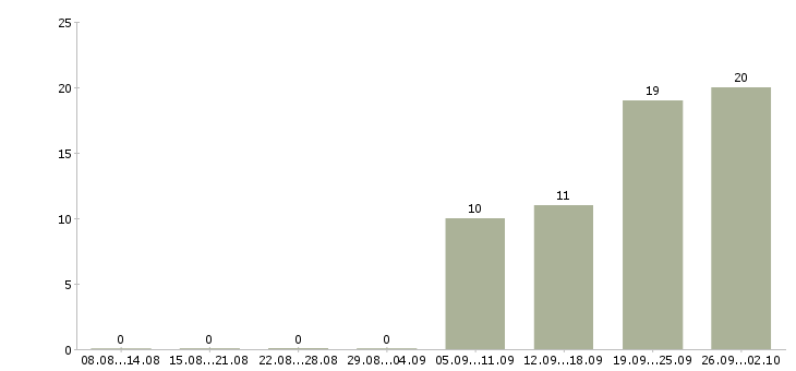 Работа наставник в Курске - Число вакансий в Курске по специальности наставник за 2 месяца