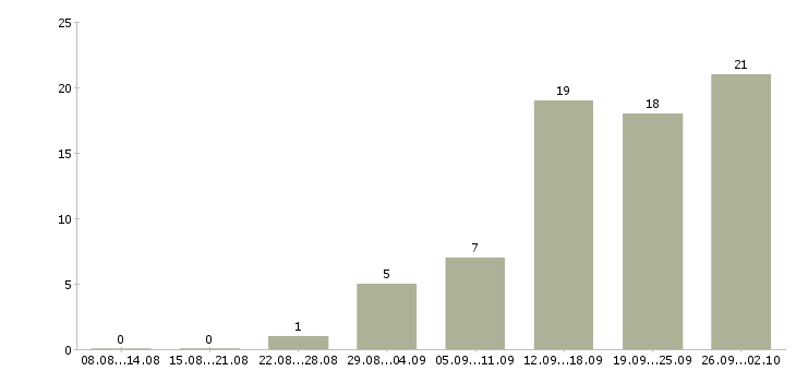 Работа менеджер по подбору в Липецке - Число вакансий в Липецке по специальности менеджер по подбору за 2 месяца