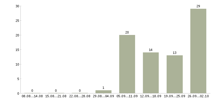 Работа на дому без опыта в Липецке - Число вакансий в Липецке по специальности на дому без опыта за 2 месяца