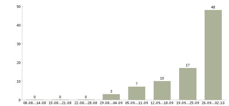Работа рабочий по складу в Липецке - Число вакансий в Липецке по специальности рабочий по складу за 2 месяца