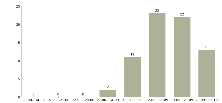 Работа менеджер по работе с клиентам в Люберцах - Число вакансий в Люберцах по специальности менеджер по работе с клиентам за 2 месяца