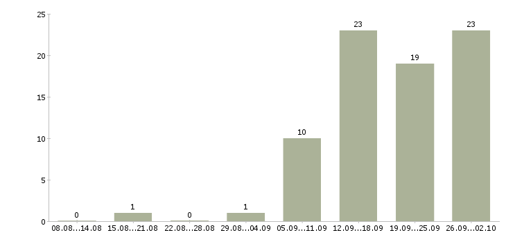 Работа менеджер по поисковому продвижению в Москве - Число вакансий в Москве по специальности менеджер по поисковому продвижению за 2 месяца
