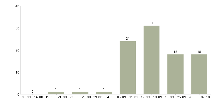 Работа приглашаем сотрудников для удаленной работы в Москве - Число вакансий в Москве по специальности приглашаем сотрудников для удаленной работы за 2 месяца