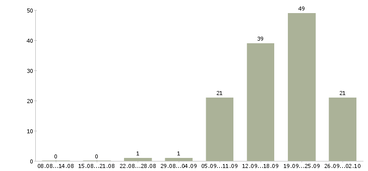 Работа в сети подработка в Оренбурге - Число вакансий в Оренбурге по специальности в сети подработка за 2 месяца