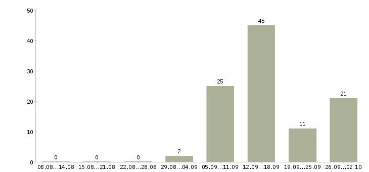 Работа работа для студентов в Пензе - Число вакансий в Пензе по специальности работа для студентов за 2 месяца