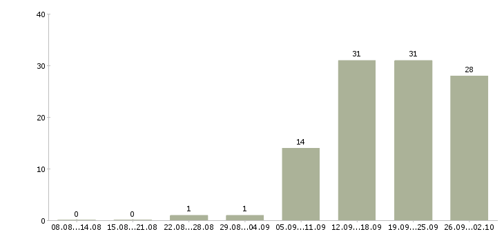Работа логистик в Перми - Число вакансий в Перми по специальности логистик за 2 месяца