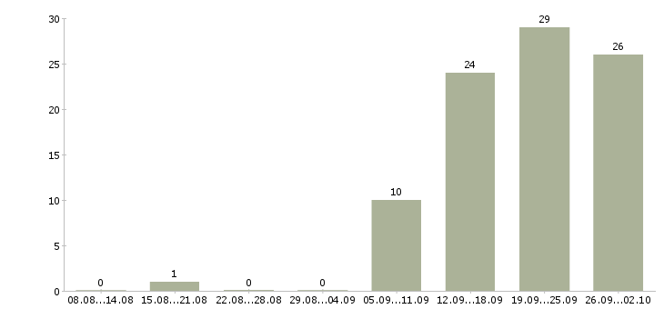 Работа требуются водители в Перми - Число вакансий в Перми по специальности требуются водители за 2 месяца