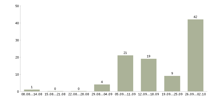Работа рабочий персонал в Подольске - Число вакансий в Подольске по специальности рабочий персонал за 2 месяца