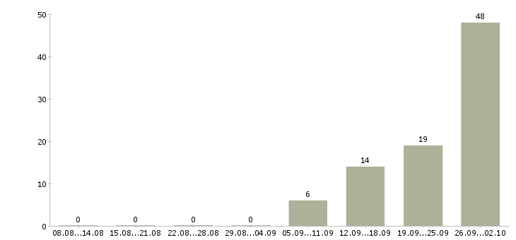 Работа упаковщики в Рязани - Число вакансий в Рязани по специальности упаковщики за 2 месяца