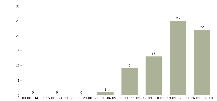 Работа оператор для работы на телефоне в Самаре - Число вакансий в Самаре по специальности оператор для работы на телефоне за 2 месяца