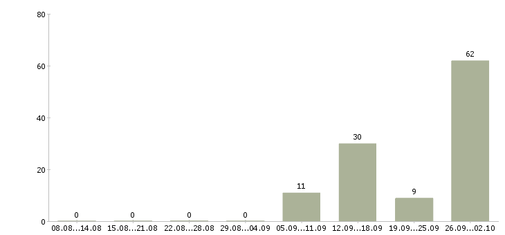 Работа бизнес в интернете в Саратове - Число вакансий в Саратове по специальности бизнес в интернете за 2 месяца