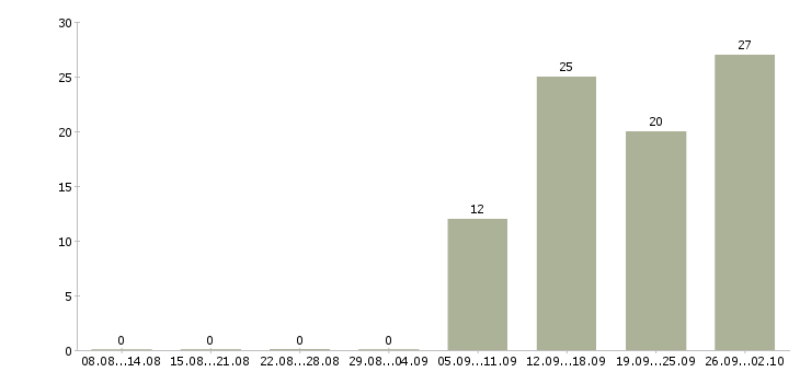 Работа медицинский сотрудник в Смоленске - Число вакансий в Смоленске по специальности медицинский сотрудник за 2 месяца