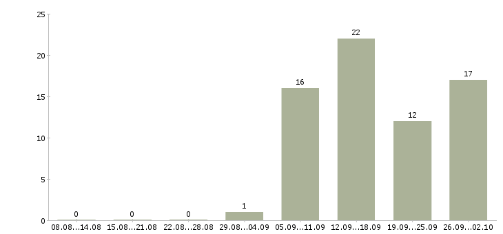Работа сотрудники интернет магазина в Смоленске - Число вакансий в Смоленске по специальности сотрудники интернет магазина за 2 месяца