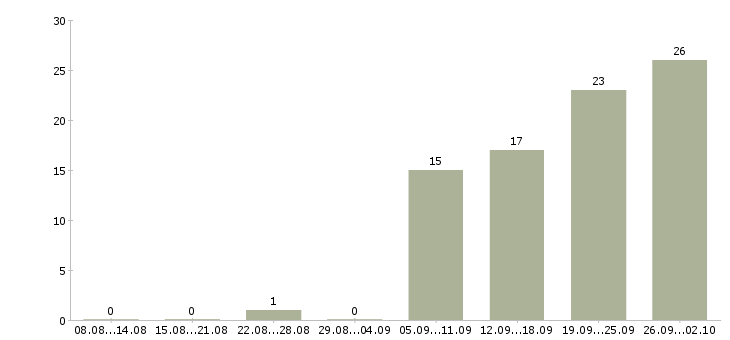 Работа тренинг менеджер в Смоленске - Число вакансий в Смоленске по специальности тренинг менеджер за 2 месяца
