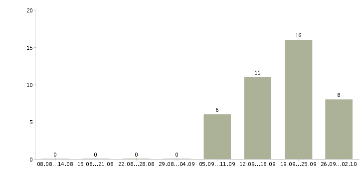 Работа удаленно зарабатывать в интернете в Смоленске - Число вакансий в Смоленске по специальности удаленно зарабатывать в интернете за 2 месяца