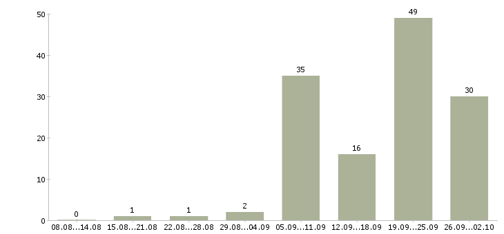 Работа врач в Ставрополе - Число вакансий в Ставрополе по специальности врач за 2 месяца