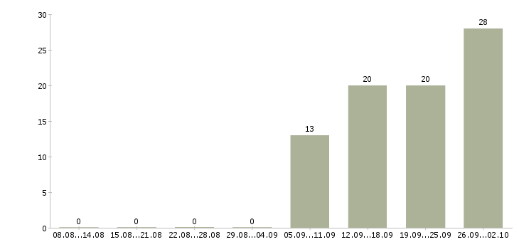 Работа менеджер на автомобиле в Ставрополе - Число вакансий в Ставрополе по специальности менеджер на автомобиле за 2 месяца