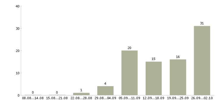 Работа в интернете на дому в Стерлитамаке - Число вакансий в Стерлитамаке по специальности в интернете на дому за 2 месяца