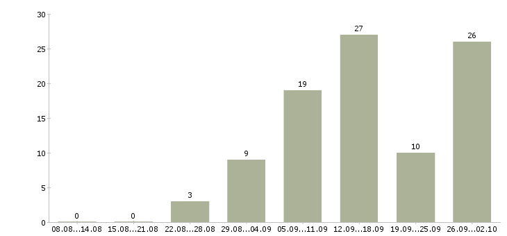 Работа удаленная работа в Сыктывкаре - Число вакансий в Сыктывкаре по специальности удаленная работа за 2 месяца