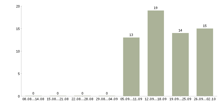 Работа администратор менеджер по обучению в Твери - Число вакансий в Твери по специальности администратор менеджер по обучению за 2 месяца